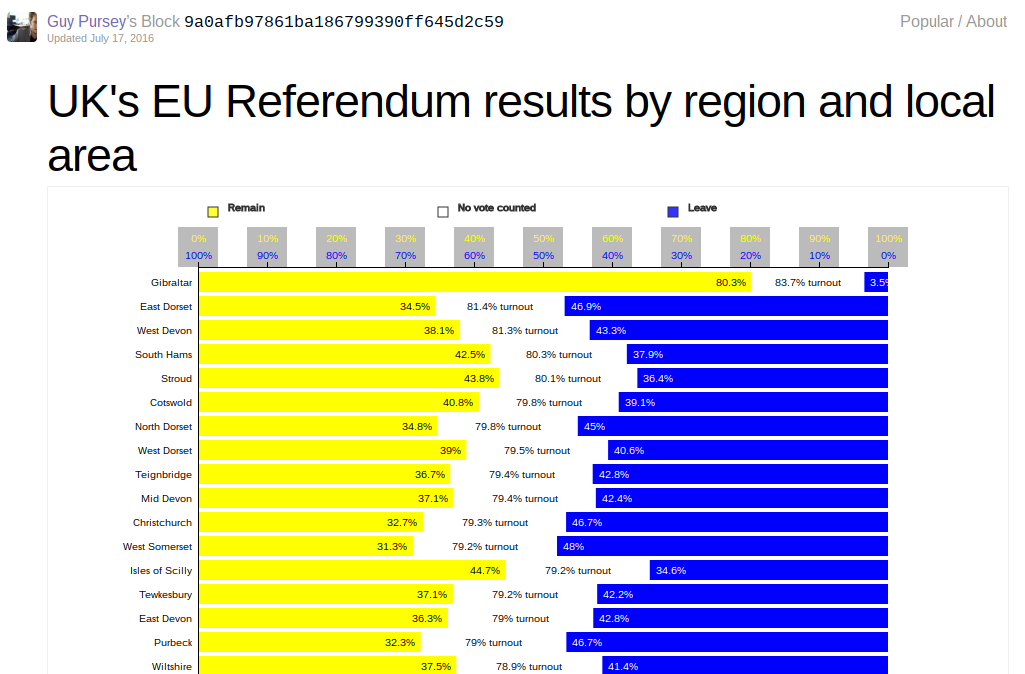 The chart now shows all the results slightly more clearly.