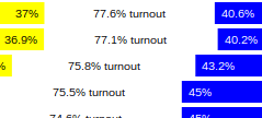 The text shows the percentage to one decimal point followed by the word "turnout".