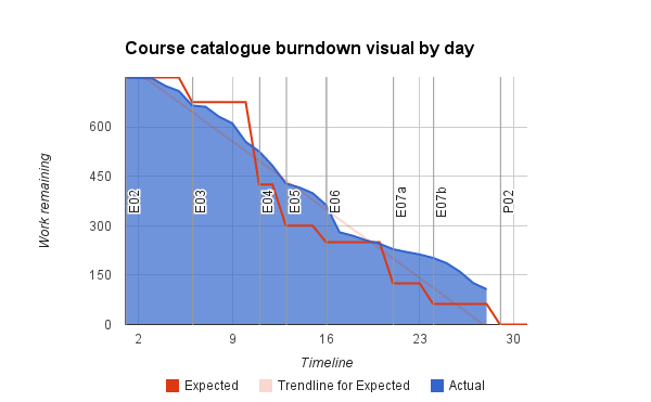 The burndown chart I have created shows a blue line for the actual progress of the team against a red line showing my estimates of our progress at the beginning of the project.