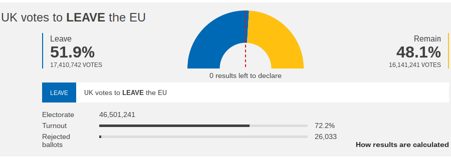 The BBC national results show a small semi-circular with a mark down the middle to show the 50% mark and the blue bar for Leave just edging over that line to show victory for Leave.