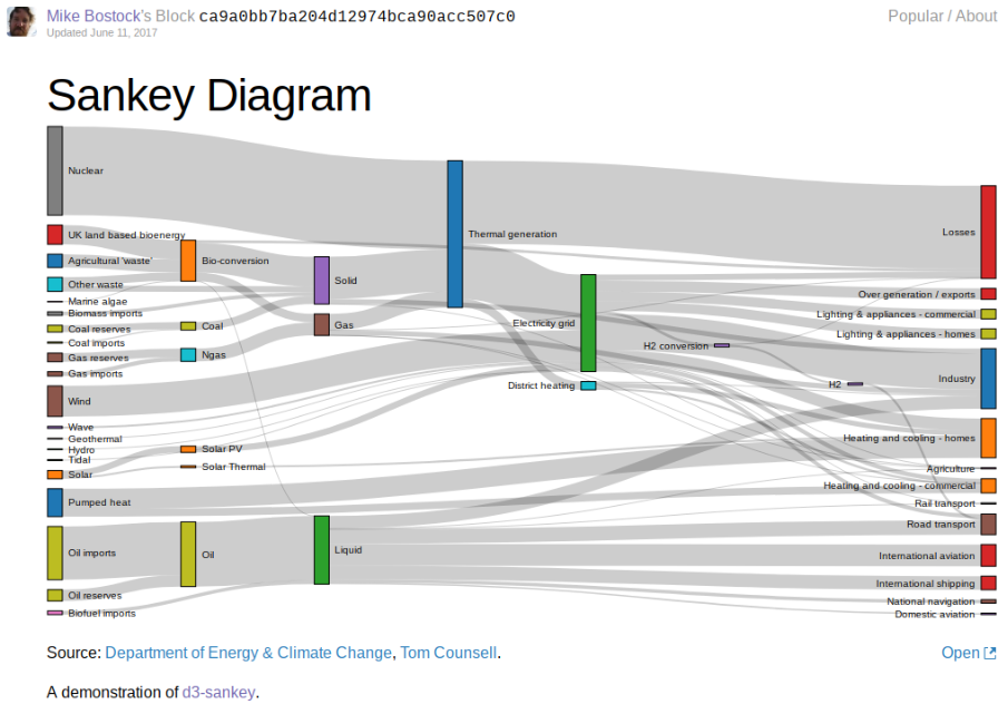 Mike Bostock's example features a number of flows showing how effective the Sankey diagram can be for mapping transfers between many parts.