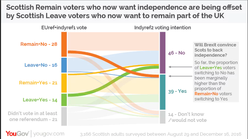 The YouGov Sankey diagram on Scottish views of independence before and after the Brexit vote tries to track opinions on three different issues.