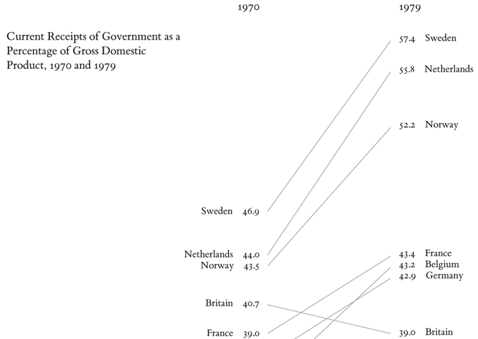The example from _The Visual Display of Quantitative Information_ shows current receipts of government as a percentage of gross domestic percentage, 1970 to 1979.