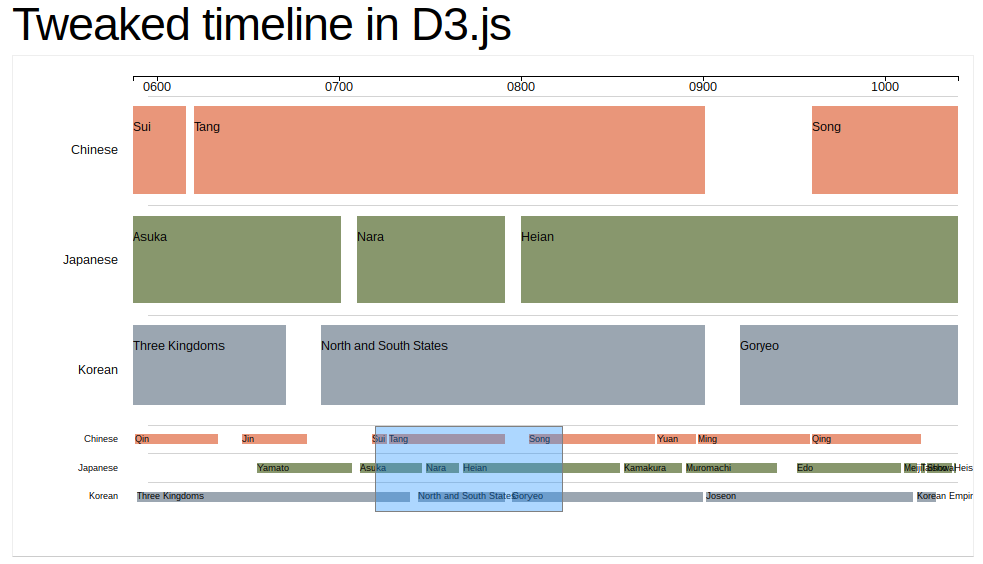 D3 Js Gantt Chart