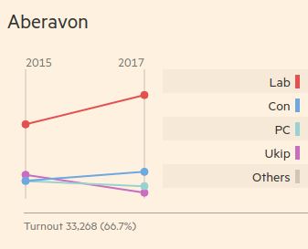The _Financial Times_ slopegraph for the seat of Aberavon's votes, comparing 2015 and 2017 elections.