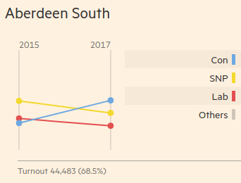 The graph for Aberdeen North shows Conservative candidate Ross Thomson taking the seat from incumbent SNP MP Callum McCaig.