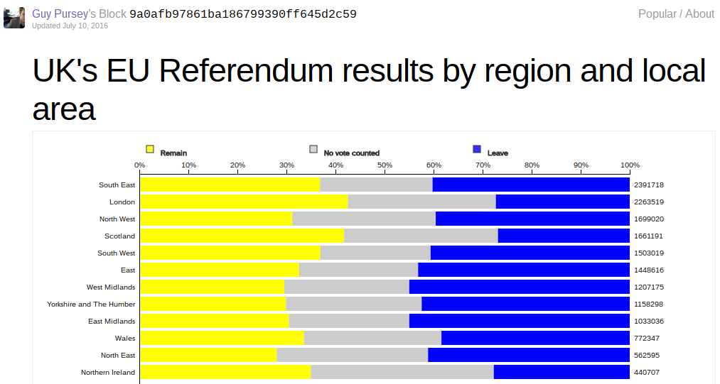 The chart shows Remain, Leave and no votes by region and local area.