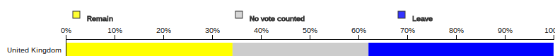 The yellow bar for the percentage of votes for the United Kingdom to remain in the EU as a whole reaches over from the left while the Leave votes come from the right of the chart.