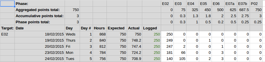 Each phase had a column of its own with a number of points allocated to it.