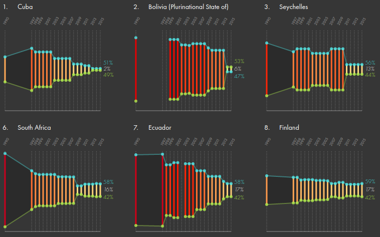 Parliamentary participation by men and women shows least discrepancy in Cuba in one visualisation.