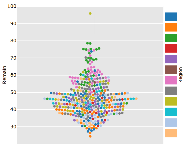 Each local area is coloured by region and arranged vertically by Remain votes. As far as I can tell the horizontal placement is collision-avoiding but otherwise arbitrary.