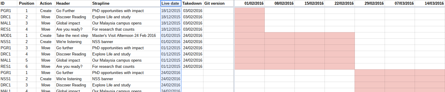 My Google Sheets Gantt chart used conditional formatting to colour cells based on dates.