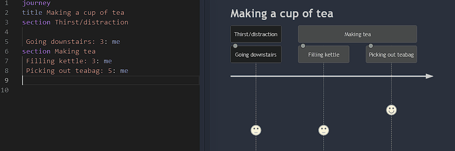 You can create a user journey for something as simple as making a cup of tea.