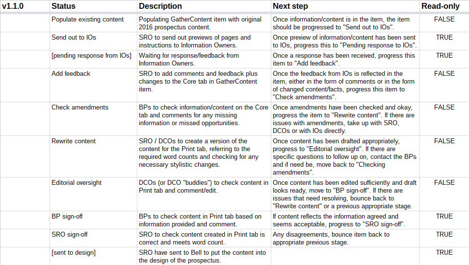 The spreadsheet described the various stages each item had to pass through.