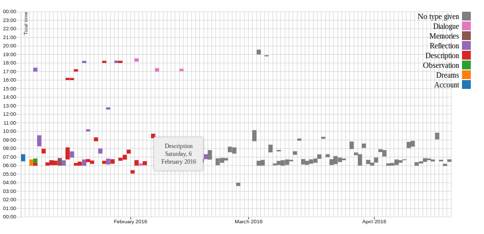 The bar chart now has a legend, gridlines and tooltips as described.