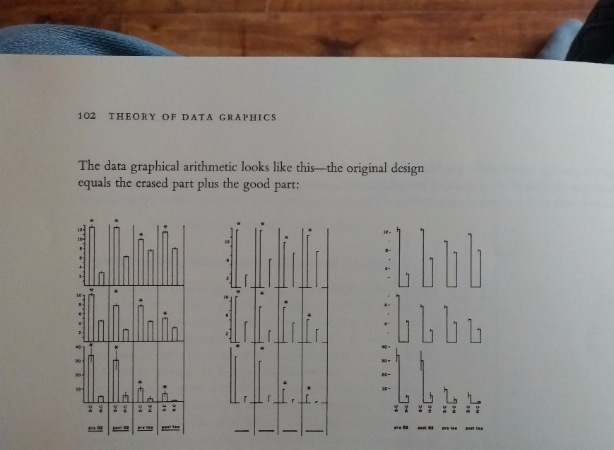 The left hand side minus the middle diagram equals the pure data-ink in the rightmost diagram.